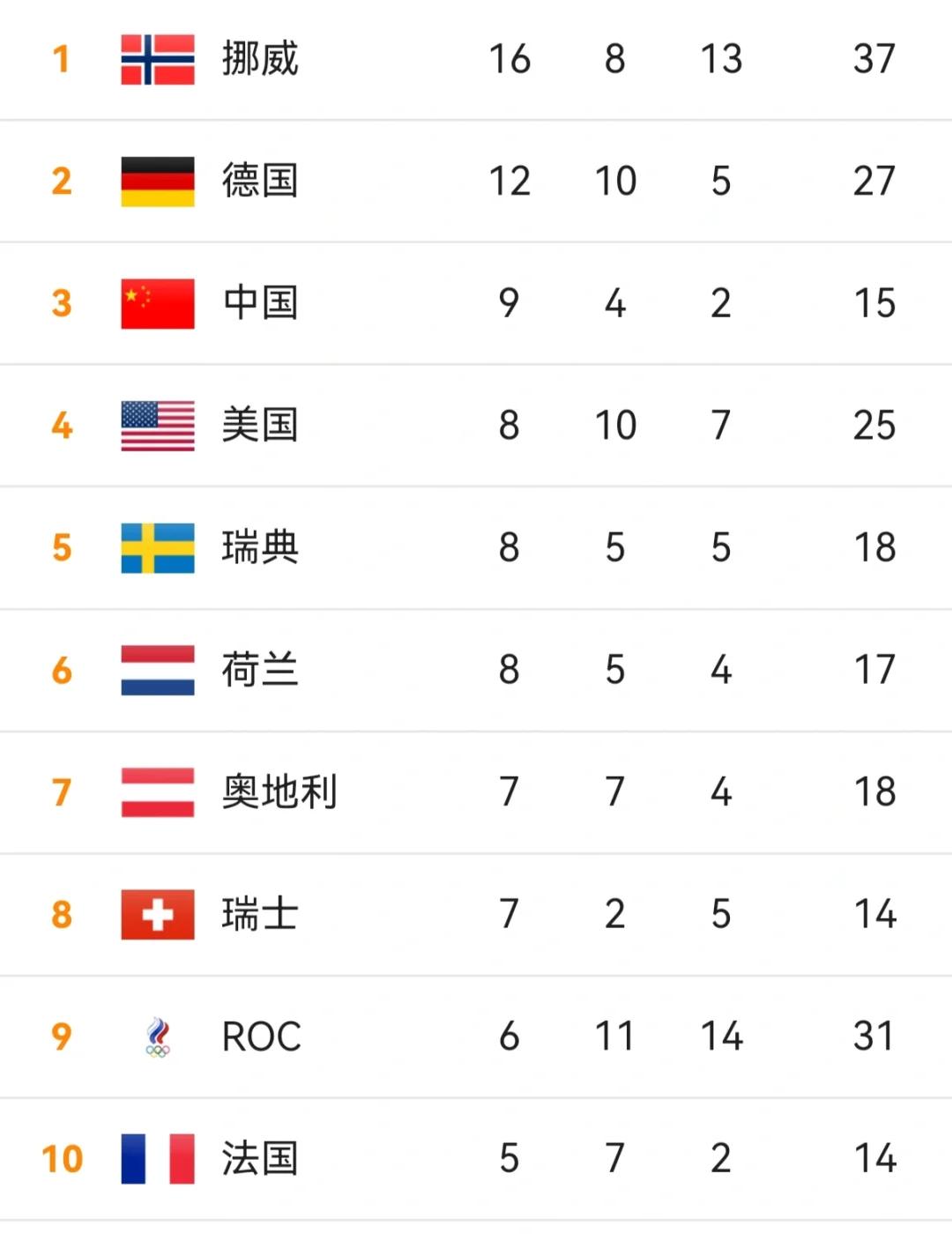 挪威滑雪健将夺得银牌，实至名归